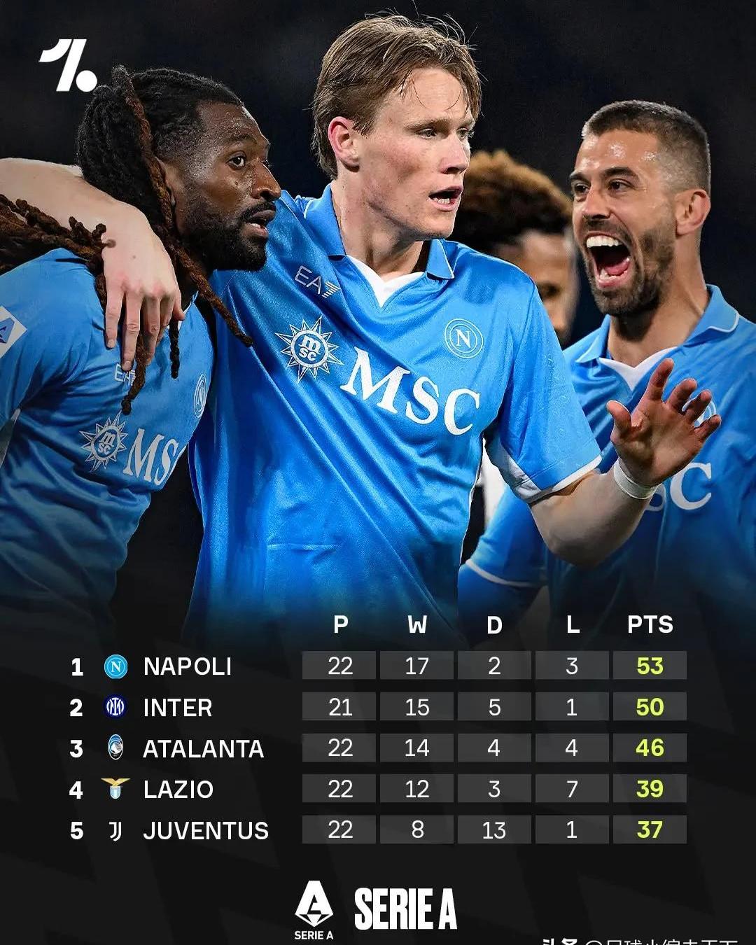 那不勒斯遭遇绝杀，积分榜上升关乎欧冠席位，势不可挡