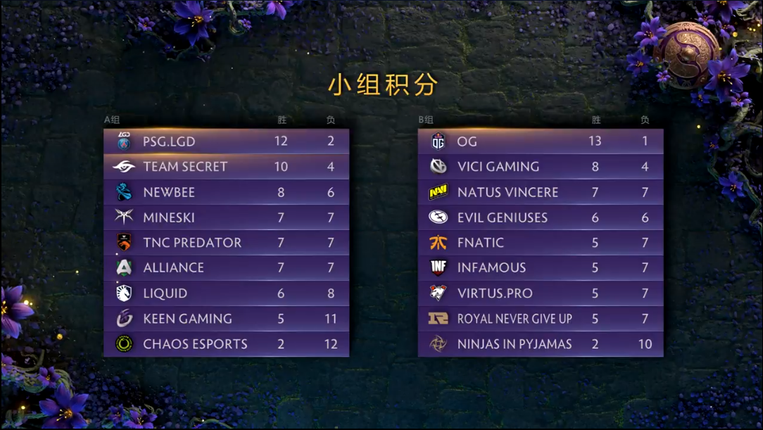 V5绝杀PSG,Caps极限生还后反打强强对话四强赛,成为赛场最大亮点 V5绝杀PSG,Caps极限生还后反打强强对话四强赛,成为赛场最大亮点