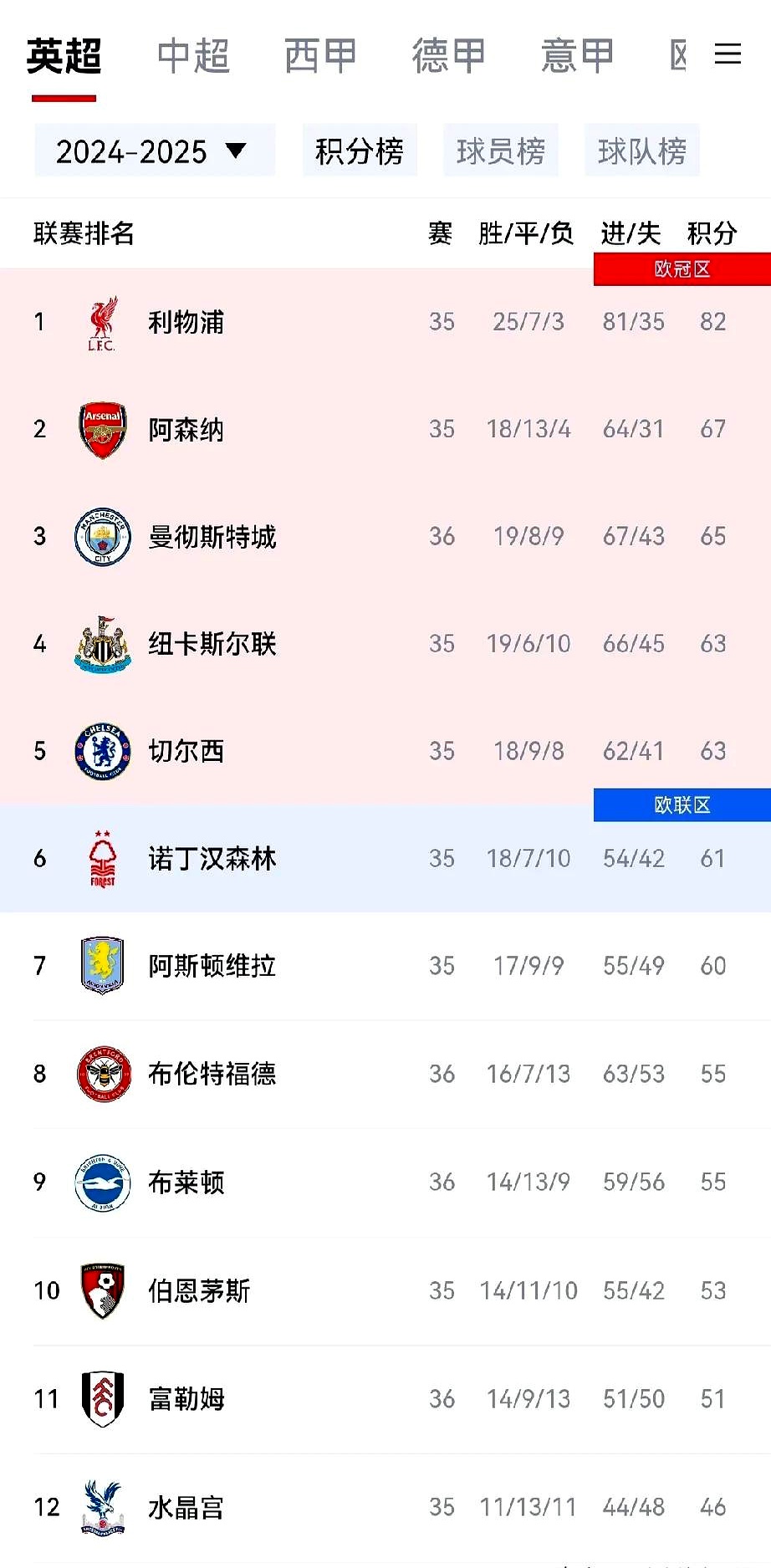 曼联客场大胜莱斯特城，积分榜上升，战绩斐然