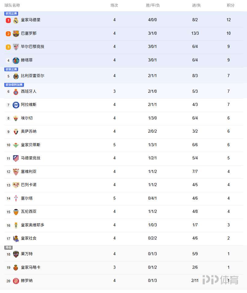 葡萄牙皇马实现胜利，领跑西甲积分榜，战绩斐然